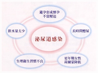 引起昆明女性尿道炎的原因都有哪些？